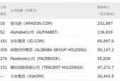 世界500强小米排名多少/世界500强 小米