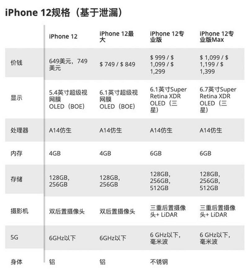 苹果12系列价位/苹果12系列机型费用  第1张