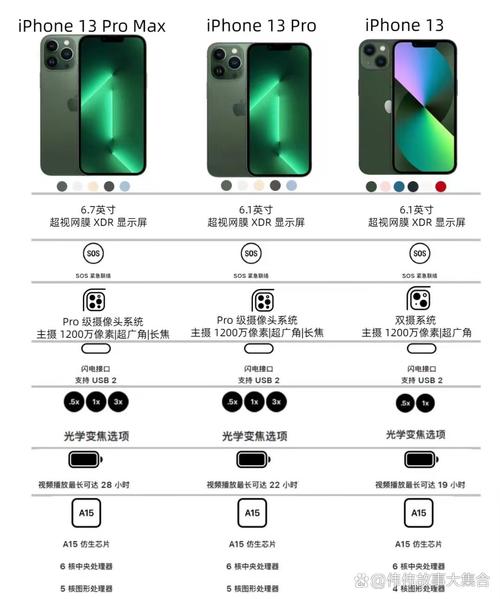 苹果13系列费用对比 - 苹果13 费用对比  第1张