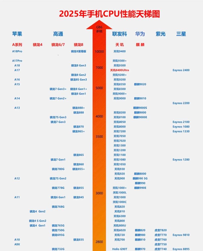 骁龙8+处理器属于什么档次 - 第五代骁龙8处理器属于什么档次  第1张