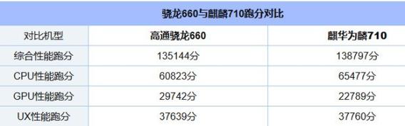 骁龙660与麒麟710差距大吗 - 骁龙660和麒麟710比较,谁更好  第1张