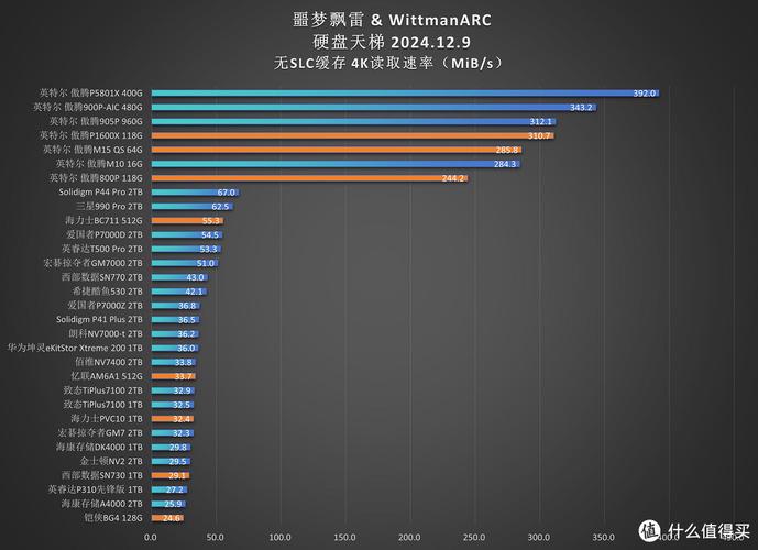 固态硬盘4k性能排名_固态硬盘4k排名  第1张