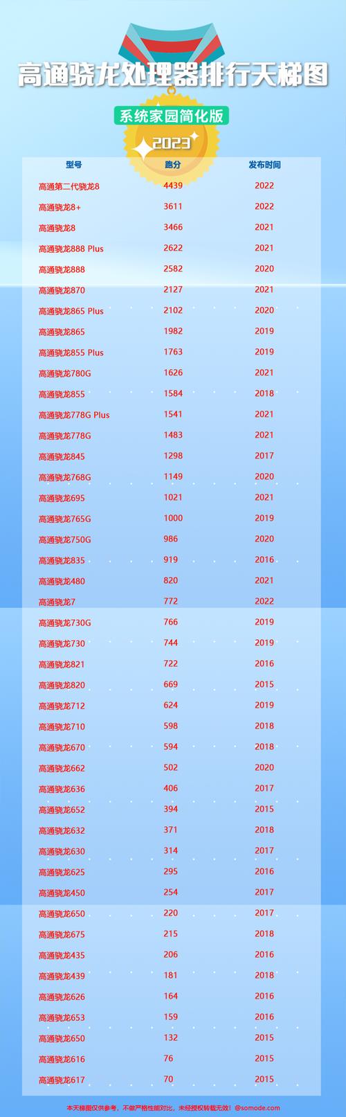 骁龙650与660差距大吗?骁龙650和骁龙660对比?  第1张