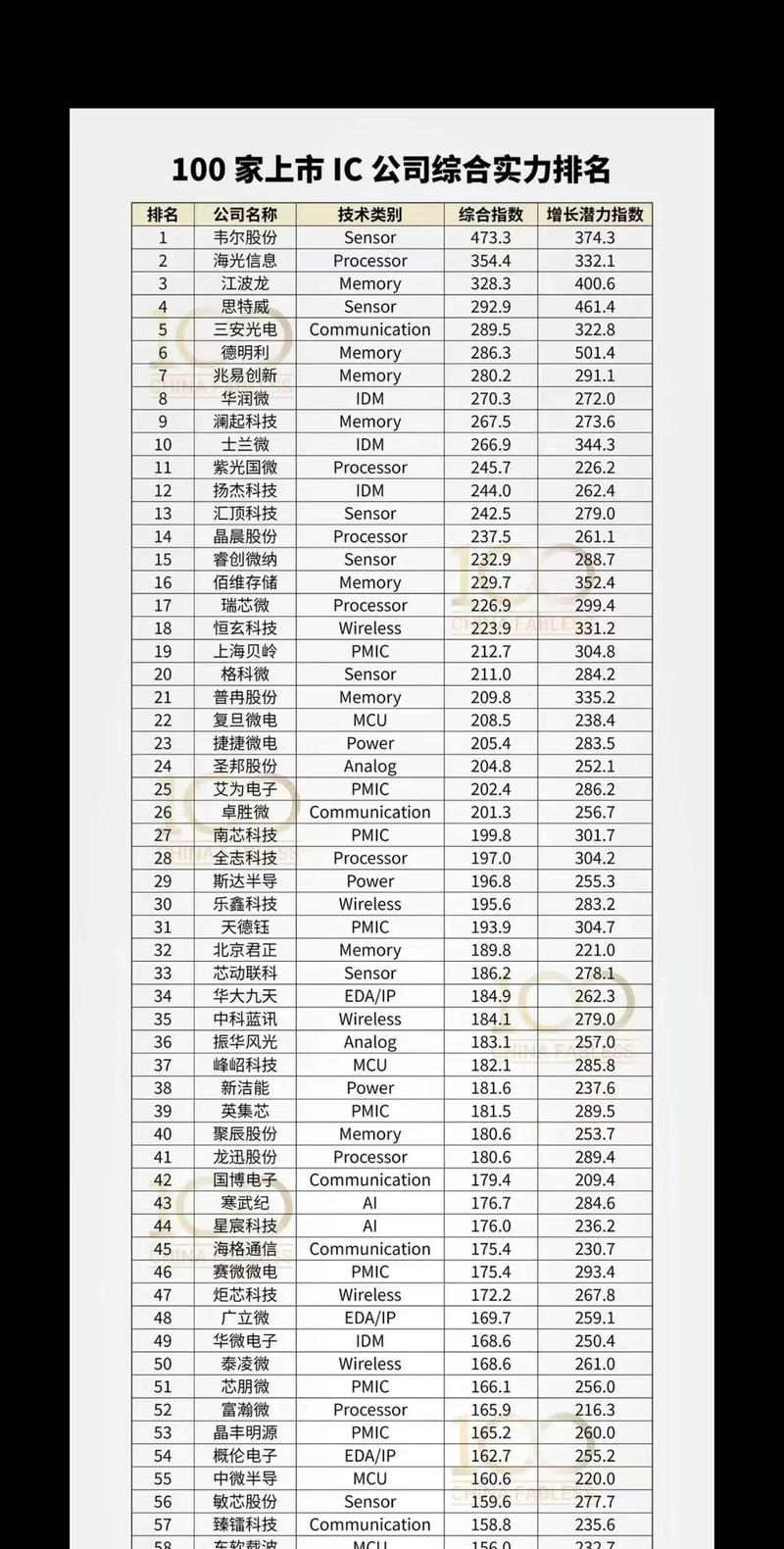 芯片企业排名/合肥芯片企业排名  第1张