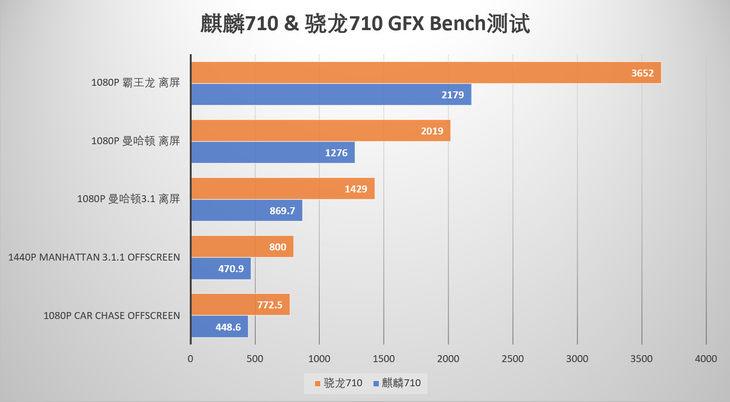 麒麟960还是麒麟710好?麒麟710和麒麟960谁更好?  第1张
