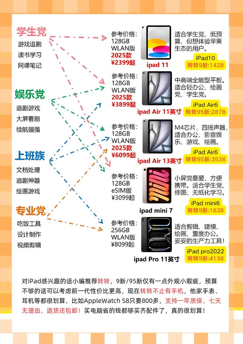 ipad怎么选购/买苹果ipad怎么选  第1张
