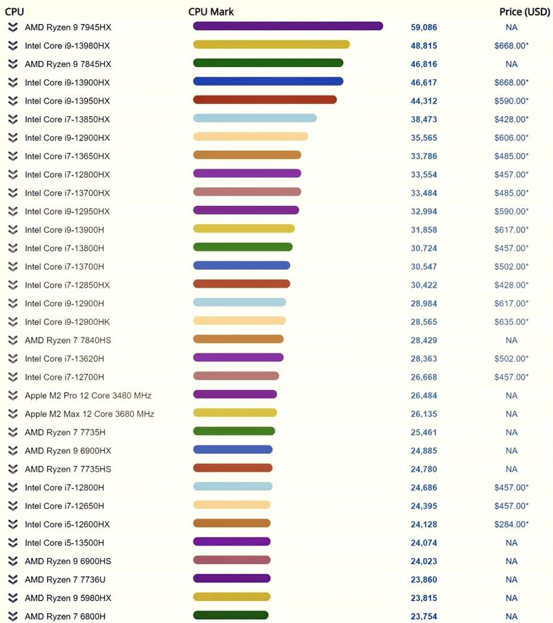 i7所有处理器排名表?i7各代处理器参数?  第1张