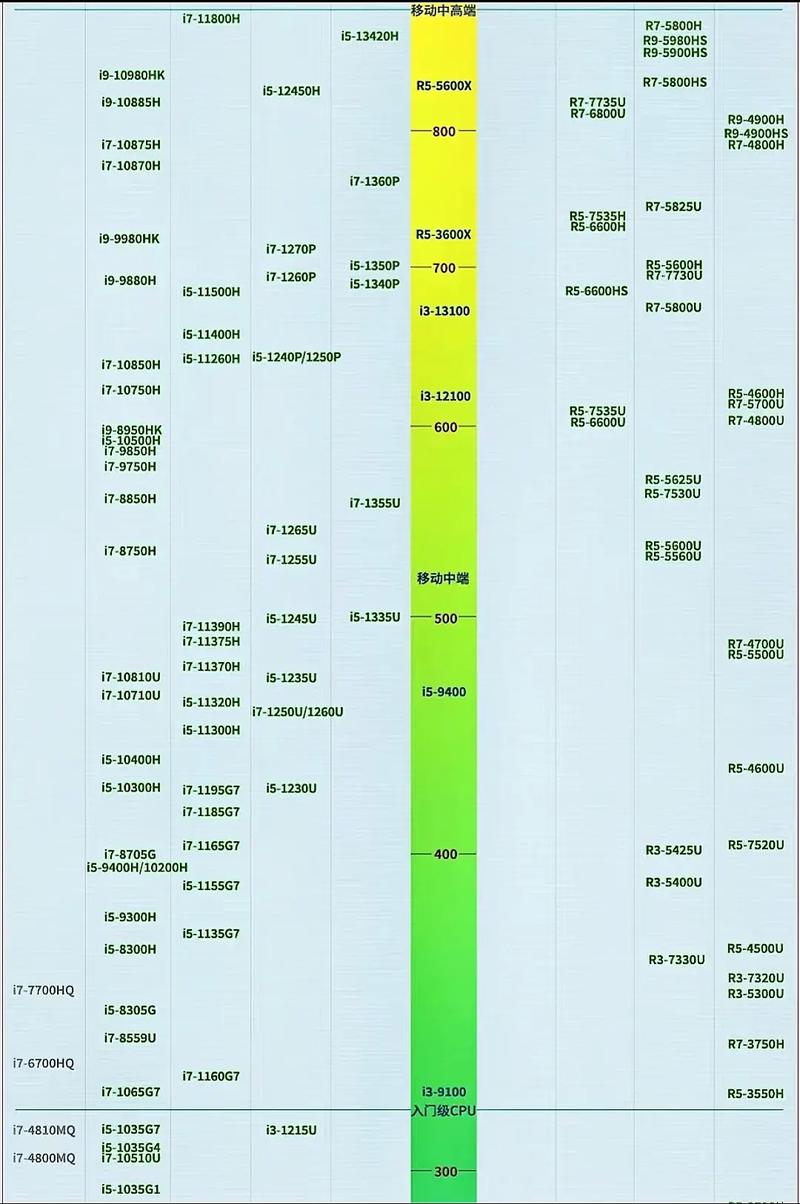 2022年笔记本电脑处理器性能排名榜/笔记本处理器性能排名榜2021  第1张