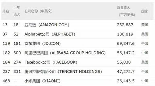 世界500强小米排名多少/世界500强 小米  第1张